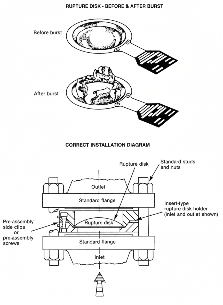Rupture Disc installation in pipeline | Ventil rupture disk holder assembly